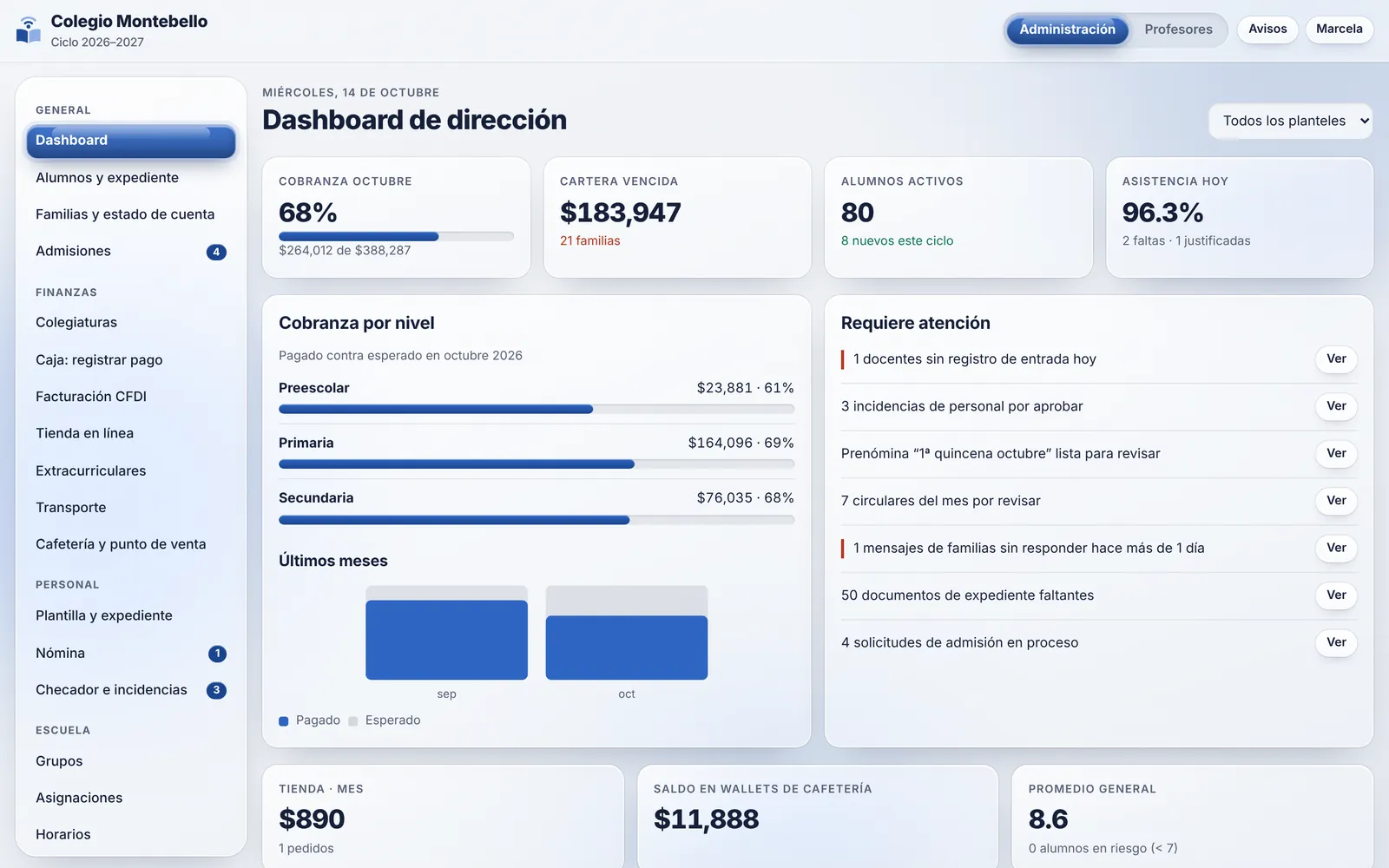 Dashboard de dirección con cobranza, cartera vencida, alumnos activos y asistencia del día